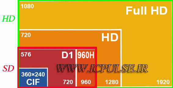 دوربین مداربسته analog و hd و ip چیست؟